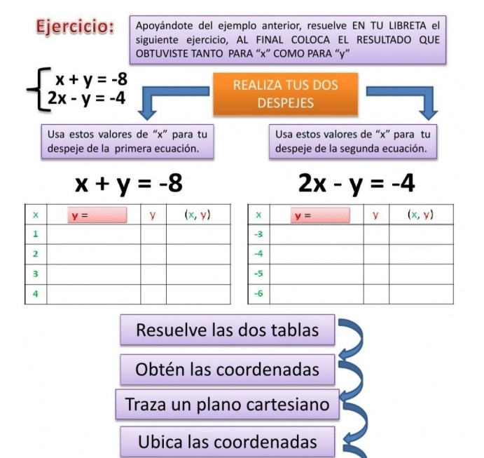 Apoyándote del ejemplo anterior, resuelve EN TU LIBRETA el
Ejercicio: siguiente ejercicio, AL FINAL COLOCA EL RESULTADO QUE
OBTUVISTE TANTO PARA “x” COMO PARA “y”
beginarrayl x+y=-8 2x-y=-4endarray.
REALIZA TUS DOS
DESPEJES
Usa estos valores de “x” para tu Usa estos valores de “x” para tu
despeje de la primera ecuación. despeje de la segunda ecuación.
x+y=-8
2x-y=-4
Resuelve las dos tablas
Obtén las coordenadas
Traza un plano cartesiano
Ubica las coordenadas