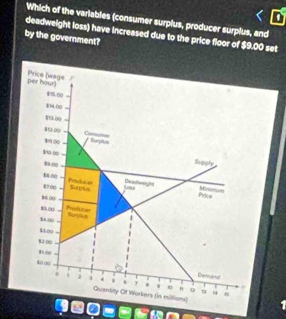 Which of the variables (consumer surplus, producer surplus, and 
deadweight loss) have increased due to the price floor of $9.00 set 
by the government?