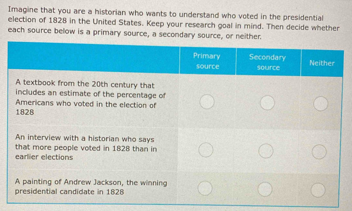 Imagine that you are a historian who wants to understand who voted in the presidential 
election of 1828 in the United States. Keep your research goal in mind. Then decide whether 
each source below is a primary source, a secondary source, or neither. 
A textbook from the 20th century that 
includes an estimate of the percentage of 
Americans who voted in the election of
1828
An interview with a historian who says 
that more people voted in 1828 than in 
earlier elections 
A painting of Andrew Jackson, the winning 
presidential candidate in 1828