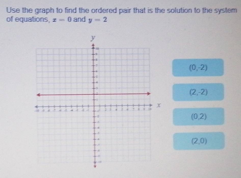 Use the graph to find the ordered pair that is the solution to the system 
of equations, x=0 and y=2
(0,-2)
(2,-2)
(0,2)
(2,0)