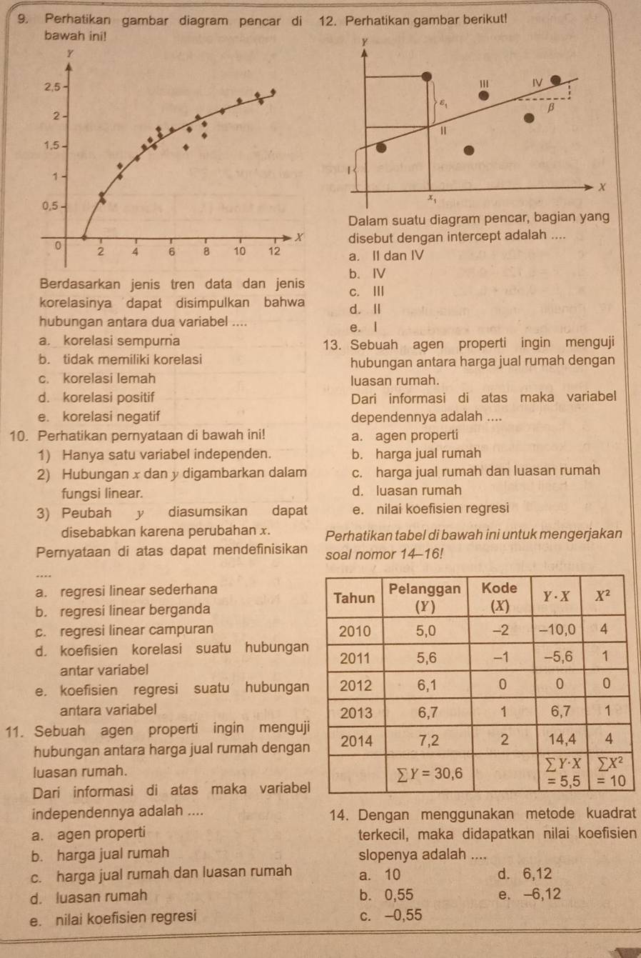 Perhatikan gambar diagram pencar di 12. Perhatikan gambar berikut!
bawah ini! Y
I IV
β
x
x,
Dalam suatu diagram pencar, bagian yang
disebut dengan intercept adalah ....
a. II dan IV
b. Ⅳ
Berdasarkan jenis tren data dan jenis
korelasinya dapat disimpulkan bahwa c. ⅢII
d. Ⅱ
hubungan antara dua variabel .... e. I
a. korelasi sempurna 13. Sebuah agen properti ingin menguji
b. tidak memiliki korelasi hubungan antara harga jual rumah dengan
c. korelasi lemah luasan rumah.
d. korelasi positif Dari informasi di atas maka variabel
e. korelasi negatif dependennya adalah ....
10. Perhatikan pernyataan di bawah ini! a. agen properti
1) Hanya satu variabel independen. b. harga jual rumah
2) Hubungan x dan y digambarkan dalam c. harga jual rumah dan luasan rumah
fungsi linear. d. luasan rumah
3) Peubah y diasumsikan dapat e. nilai koefisien regresi
disebabkan karena perubahan x. Perhatikan tabel di bawah ini untuk mengerjakan
Pernyataan di atas dapat mendefinisikan soal nomor 14-16!
a. regresi linear sederhana
b. regresi linear berganda
c. regresi linear campuran 
d， koefisien korelasi suatu hubungan
antar variabel
e. koefisien regresi suatu hubungan
antara variabel 
11. Sebuah agen properti ingin menguj
hubungan antara harga jual rumah denga
luasan rumah.
Dari informasi di atas maka variabe
independennya adalah .... 14. Dengan menggunakan metode kuadrat
a. agen properti terkecil, maka didapatkan nilai koefisien
b. harga jual rumah slopenya adalah ....
c. harga jual rumah dan luasan rumah a. 10 d. 6,12
d. luasan rumah b. 0,55 e. -6,12
e. nilai koefisien regresi c. -0,55