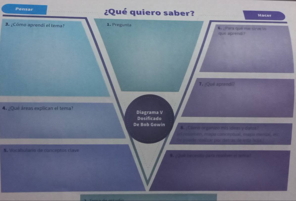 Pensar ¿Qué quiero saber? 
Hacer 
1. Pregunta 
3. ¿Cómo aprendí el tema? 6. ¿Para qué me sirve lo 
que aprendi? 
7. ¿Qué aprendi? 
4. ¿Qué áreas explican el tema? 
Diagrama V 
Dosificado 
De Bob Gowin 8. ¿Como organizo mis ideas y datos? 
el resumen, mapa conceptual, mapa mental, erc 
Se puede realizar por detrás de esta hojal 
5. Vocabulario de conceptos clave 
9 ¿Qué nécesito para resolver el tema?