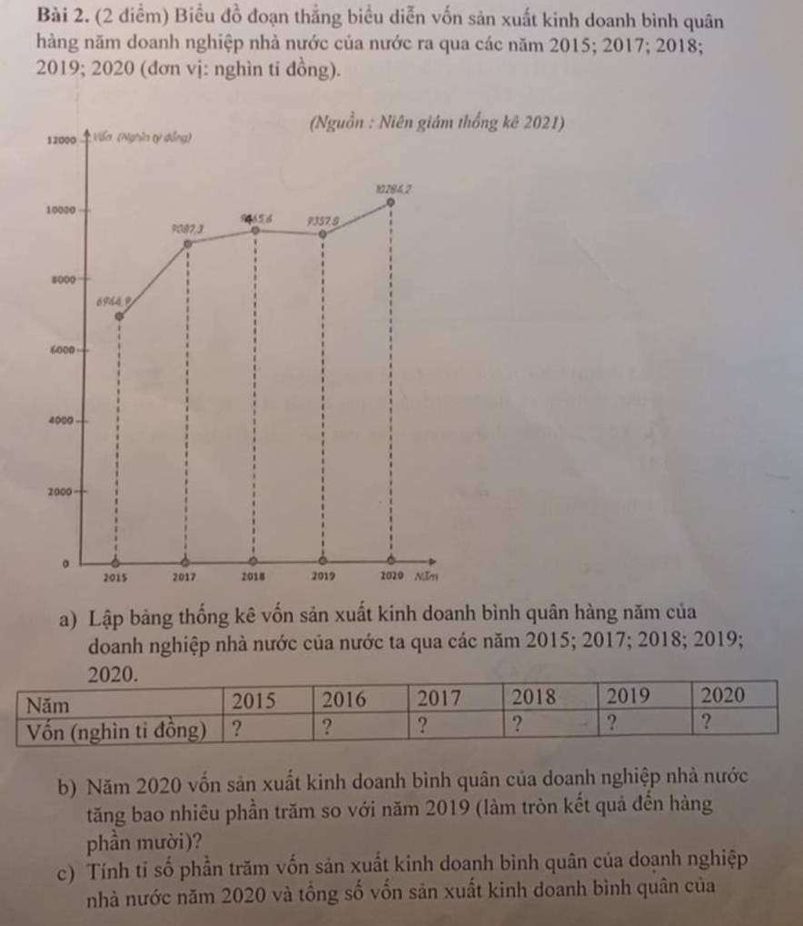 Biều đồ đoạn thắng biểu diễn vốn sản xuất kinh doanh bình quân 
hàng năm doanh nghiệp nhà nước của nước ra qua các năm 2015; 2017; 2018;
2019; 2020 (đơn vị: nghìn ti đồng). 
(Nguồn : Niên giám thống kê 2021)
12000 * Vấn (Nghĩa tý đồng)
10284.2
10000
9087,1 9357.9
8000
6944.9
6000
4000
2000
。
2015 2017 2018 2019 2020 Năm 
a) Lập bảng thống kê vốn sản xuất kinh doanh bình quân hàng năm của 
doanh nghiệp nhà nước của nước ta qua các năm 2015; 2017; 2018; 2019; 
b) Năm 2020 vốn sản xuất kinh doanh bình quân của doanh nghiệp nhà nước 
tăng bao nhiêu phần trăm so với năm 2019 (làm tròn kết quả đến hàng 
phần mười)? 
c) Tính tỉ số phần trăm vốn sản xuất kinh doanh bình quân của doạnh nghiệp 
nhà nước năm 2020 và tổng số vốn sản xuất kinh doanh bình quân của
