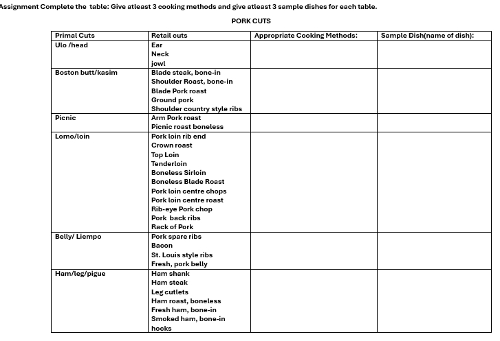 Assignment Complete the table: Give atleast 3 cooking methods and give atleast 3 sample dishes for each table. 
hocks