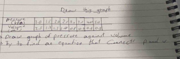 Draw thig graph 
pressure 11. 0 15 2. 0 25 3.o 3. 5 wod 5.0
(kPQ) 
Volume 
tem3) 2. 5 1. 7 1. 3 1. 0 0. 8 0. 7 0. 6 o. 5
Draw graph of pressure against volume 
Ty to find an equation that Connects pandv