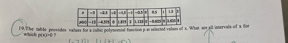 The table provides values for a cubic polynomial function p at selected values of x. What are all intervals of x for
which p(x)>0 ?