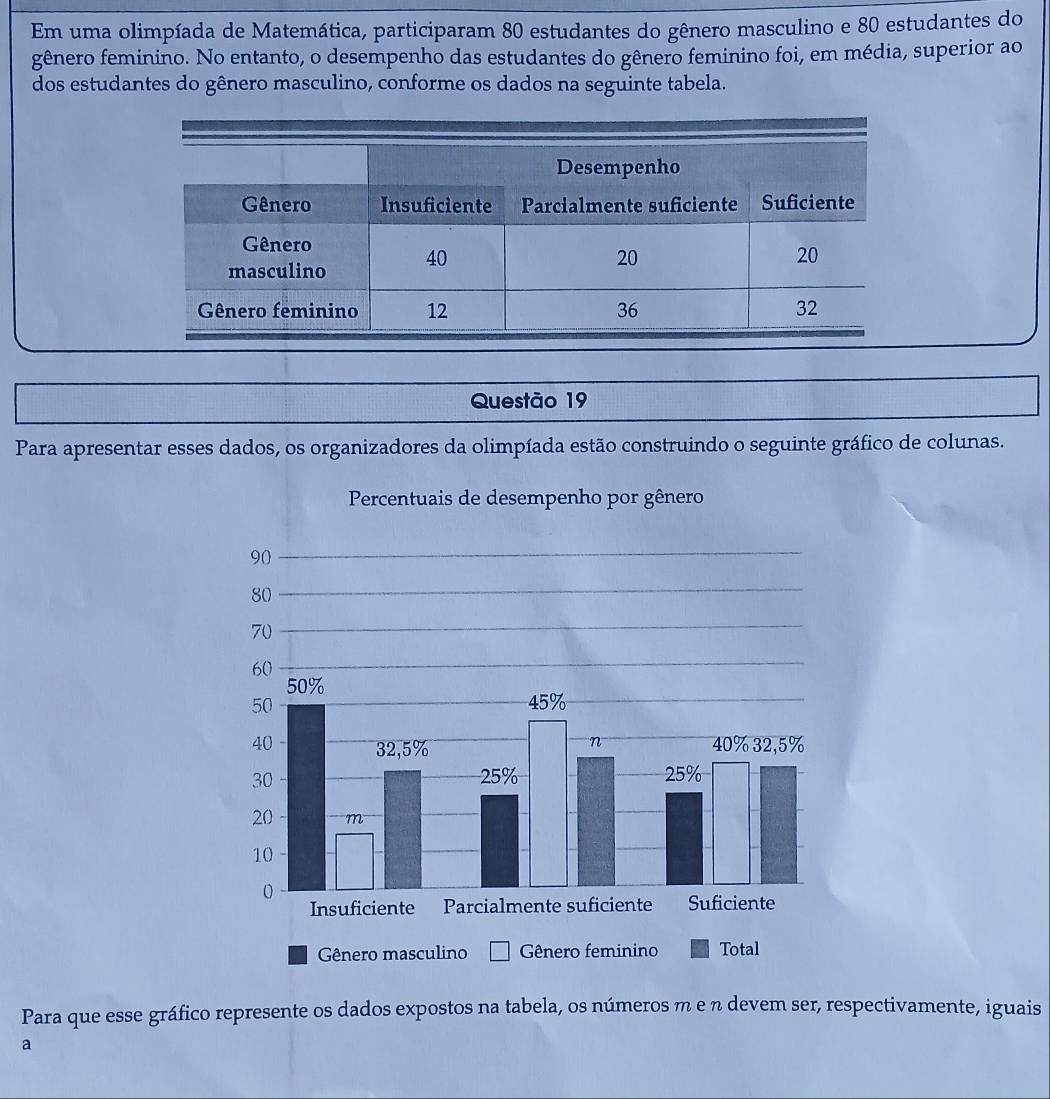 Em uma olimpíada de Matemática, participaram 80 estudantes do gênero masculino e 80 estudantes do 
gênero feminino. No entanto, o desempenho das estudantes do gênero feminino foi, em média, superior ao 
dos estudantes do gênero masculino, conforme os dados na seguinte tabela. 
Questão 19 
Para apresentar esses dados, os organizadores da olimpíada estão construindo o seguinte gráfico de colunas. 
Para que esse gráfico represente os dados expostos na tabela, os números m e % devem ser, respectivamente, iguais 
a