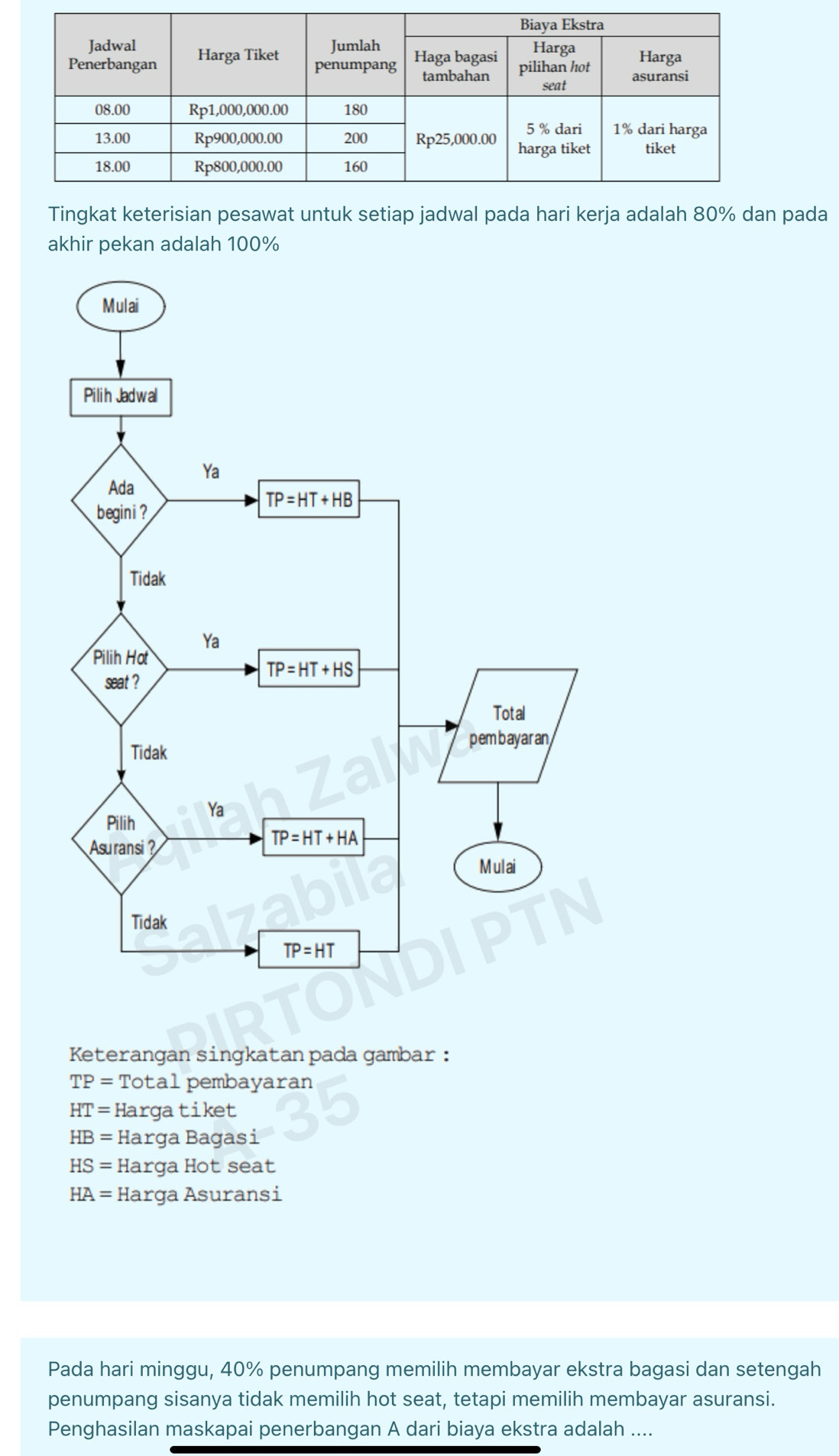 Tingkat keterisian pesawat untuk setiap jadwal pada hari kerja adalah 80% dan pada
akhir pekan adalah 100%
Keterangan singkatan pada gambar :
TP= Total pembayaran
HT= Hargatiket
HB= Harga Bagasi
HS= Harga Hot seat
HA= Harga Asuransi
Pada hari minggu, 40% penumpang memilih membayar ekstra bagasi dan setengah
penumpang sisanya tidak memilih hot seat, tetapi memilih membayar asuransi.
Penghasilan maskapai penerbangan A dari biaya ekstra adalah ....