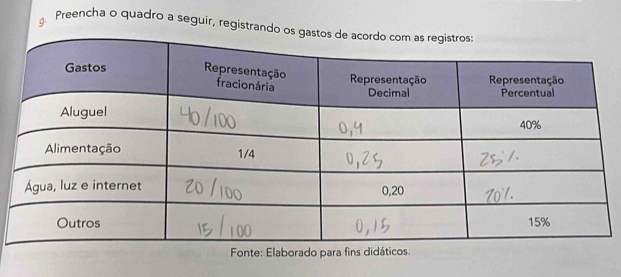 Preencha o quadro a seguir, registrando os 
Fonte: Elaborado