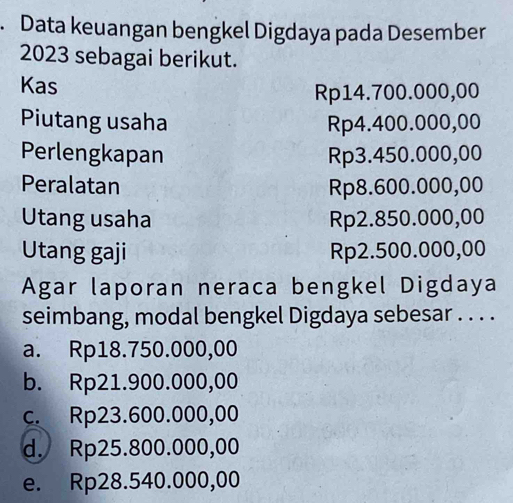 Data keuangan bengkel Digdaya pada Desember
2023 sebagai berikut.
Kas
Rp14.700.000,00
Piutang usaha Rp4.400.000,00
Perlengkapan Rp3.450.000,00
Peralatan Rp8.600.000,00
Utang usaha Rp2.850.000,00
Utang gaji Rp2.500.000,00
Agar laporan neraca bengkel Digdaya
seimbang, modal bengkel Digdaya sebesar . . . .
a. Rp18.750.000,00
b. Rp21.900.000,00
c. Rp23.600.000,00
d. Rp25.800.000,00
e. Rp28.540.000,00