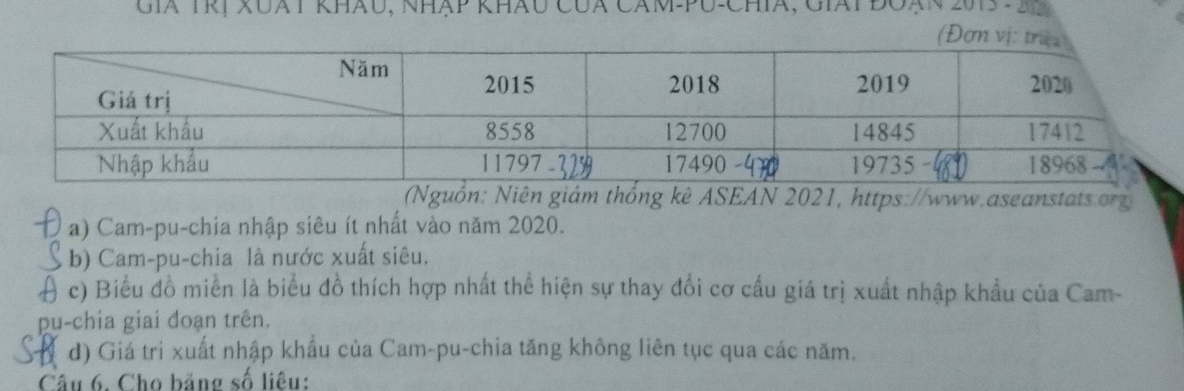 Gia Trị xuát khẩu, nhập khâu Của Cảm pụ-Chía, Giái đoạn201 
(Đơ 
(Nguồn: Niên giám thống kê ASEAN 2021, https://www.aseanstat r 
a) Cam-pu-chia nhập siêu ít nhất vào năm 2020. 
b) Cam-pu-chia là nước xuất siêu. 
c) Biểu đồ miền là biểu đồ thích hợp nhất thể hiện sự thay đổi cơ cấu giá trị xuất nhập khẩu của Cam- 
pu-chia giai đoạn trên. 
d) Giá tri xuất nhập khẩu của Cam-pu-chia tăng không liên tục qua các năm. 
Câu 6. Cho bảng số liêu: