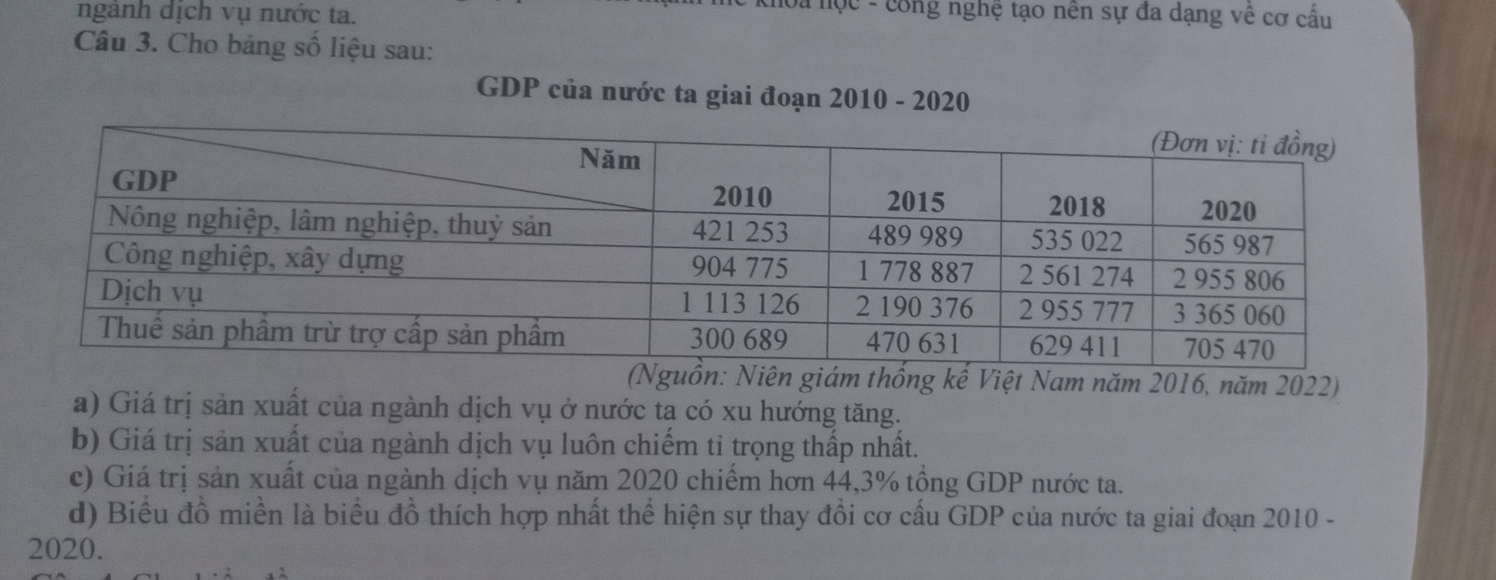 ngành dịch vụ nước ta. 
hoa nọc - công nghệ tạo nên sự đa dạng về cơ cầu 
Câu 3. Cho bảng số liệu sau: 
GDP của nước ta giai đoạn 2010 - 2020 
(Nguồn: Niên giám thống kế Việt Nam năm 2016, năm 2022) 
a) Giá trị sản xuất của ngành dịch vụ ở nước tạ có xu hướng tăng. 
b) Giá trị sản xuất của ngành dịch vụ luôn chiếm tỉ trọng thấp nhất. 
c) Giá trị sản xuất của ngành dịch vụ năm 2020 chiếm hơn 44, 3% tổng GDP nước ta. 
d) Biểu đồ miền là biểu đồ thích hợp nhất thể hiện sự thay đổi cơ cấu GDP của nước ta giai đoạn 2010 - 
2020.