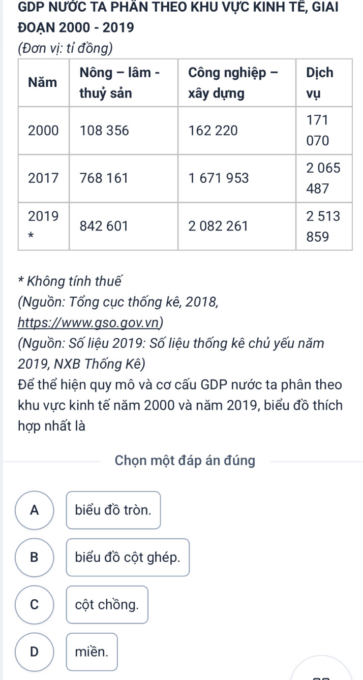 GDP NƯỚC TA PHÂN THEO KHU VựC KINH TÊ, GIAI
ĐOẠN 2000 - 2019
(Đơn vị: tỉ đồng)
* Không tính thuế
(Nguồn: Tổng cục thống kê, 2018,
https://www.gso.gov.vn)
(Nguồn: Số liệu 2019: Số liệu thống kê chủ yếu năm
2019, NXB Thống Kê)
Để thể hiện quy mô và cơ cấu GDP nước ta phân theo
khu vực kinh tế năm 2000 và năm 2019, biểu đồ thích
hợp nhất là
Chọn một đáp án đúng
A biểu đồ tròn.
B biểu đồ cột ghép.
C cột chồng.
D miền.