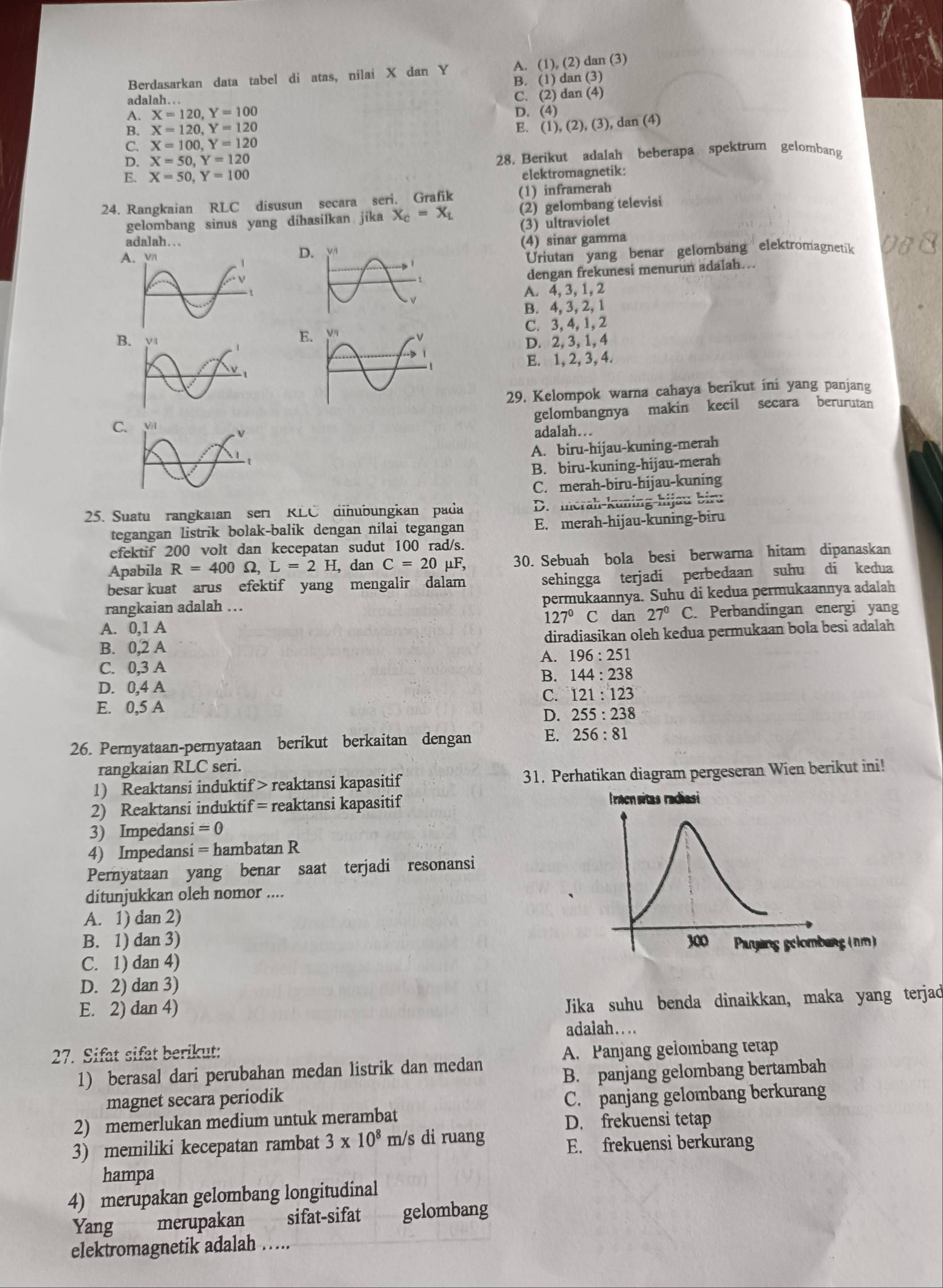 Berdasarkan data tabel di atas, nilai X dan Y A. (1), (2) dan (3)
adalah…. B. (1) dan (3)
C. (2) dan (4)
X=120,Y=100
D. (4)
A X=120,Y=120
C. X=100,Y=120 E. (1 ),(2),(3) , dan (4)
X=50,Y=120
28. Berikut adalah beberapa spektrum gelombang
X=50,Y=100
elektromagnetik:
24. Rangkaian RLC disusun secara seri. Grafik (1) inframerah
gelombang sinus yang dihasilkan jika X_c=X_L (2) gelombang televisi
(3) ultraviolet
adalah..(4) sinar gamma
A
D
Uriutan yang benar gelombang elektromagnetik
dengan frekunesi menurun adalah.
A. 4, 3, 1, 2
B. 4, 3, 2, 1
B
EC. 3,4, 1, 2
D. 2, 3, 1, 4
E. 1, 2, 3, 4.
29. Kelompok warna cahaya berikut ini yang panjang
C gelombangnya makin kecil secara berurutan
adalah…
A. biru-hijau-kuning-merah
B. biru-kuning-hijau-merah
C. merah-biru-hijau-kuning
25. Suatu rangkaıan ser KLC dihubungkan pada D. merah-kuning-hijau biru
tegangan listrik bolak-balik dengan nilai tegangan E. merah-hijau-kuning-biru
efektif 200 volt dan kecepatan sudut 100 rad/s.
Apabila R=400Omega ,L=2H , dan C=20 μF, 30. Sebuah bola besi berwarna hitam dipanaskan
besar kuat arus efektif yang mengalir dalam
sehingga terjadi perbedaan suhu di kedua
permukaannya. Suhu di kedua permukaannya adalah
rangkaian adalah ….
127°C dan 27°C
A. 0,1 A Perbandingan energi yang
B. 0,2 A diradiasikan oleh kedua permukaan bola besi adalah
A. 196:251
C. 0,3 A
B. 144:238
D. 0,4 A
C. 121:123
E. 0,5 A
D. 255:238
26. Pernyataan-pernyataan berikut berkaitan dengan E. 256:81
rangkaian RLC seri.
1) Reaktansi induktif > reaktansi kapasitif 31. Perhatikan diagram pergeseran Wien berikut ini!
2) Reaktansi induktif = reaktansi kapasitif 
3) Impedansi =0
4) Impedansi = hambatan R
Pernyataan yang benar saat terjadi resonansi
ditunjukkan oleh nomor ....
A. 1) dan 2)
B. 1) dan 3)
C. 1) dan 4)
D. 2) dan 3)
E. 2) dan 4)
Jika suhu benda dinaikkan, maka yang terjad
adalah…
27. Sifat sifat berikut: A. Panjang gelombang tetap
1) berasal dari perubahan medan listrik dan medan
B. panjang gelombang bertambah
magnet secara periodik C. panjang gelombang berkurang
2) memerlukan medium untuk merambat
D. frekuensi tetap
3) memiliki kecepatan rambat 3* 10^8 m/s di ruang
E. frekuensi berkurang
hampa
4) merupakan gelombang longitudinal
Yang merupakan sifat-sifat gelombang
elektromagnetik adalah ….