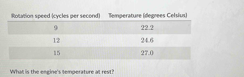 Rotation speed (cycles per second) Temperature (degrees Celsius) 
What is the engine's temperature at rest?