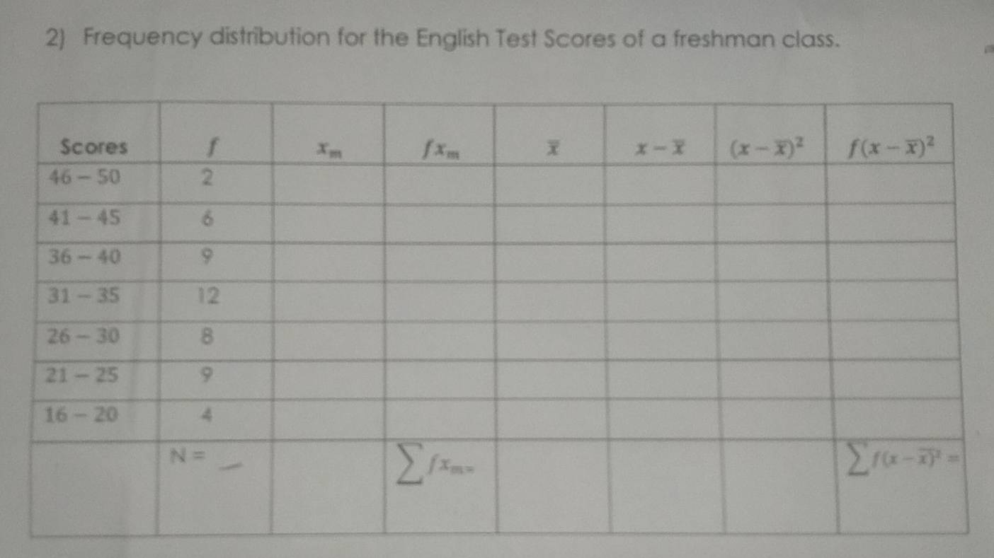 Frequency distribution for the English Test Scores of a freshman class.