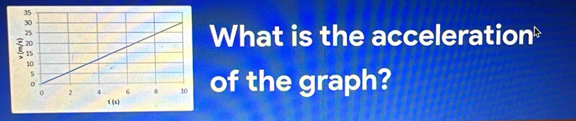 What is the acceleration
of the graph?