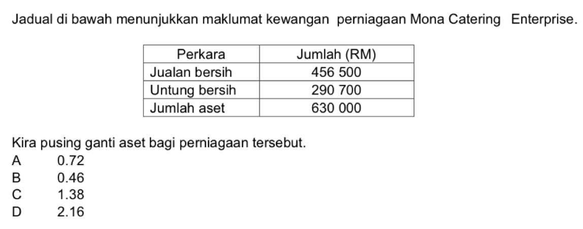 Jadual di bawah menunjukkan maklumat kewangan perniagaan Mona Catering Enterprise.
Kira pusing ganti aset bagi perniagaan tersebut.
A 0.72
B 0.46
C 1.38
D 2.16