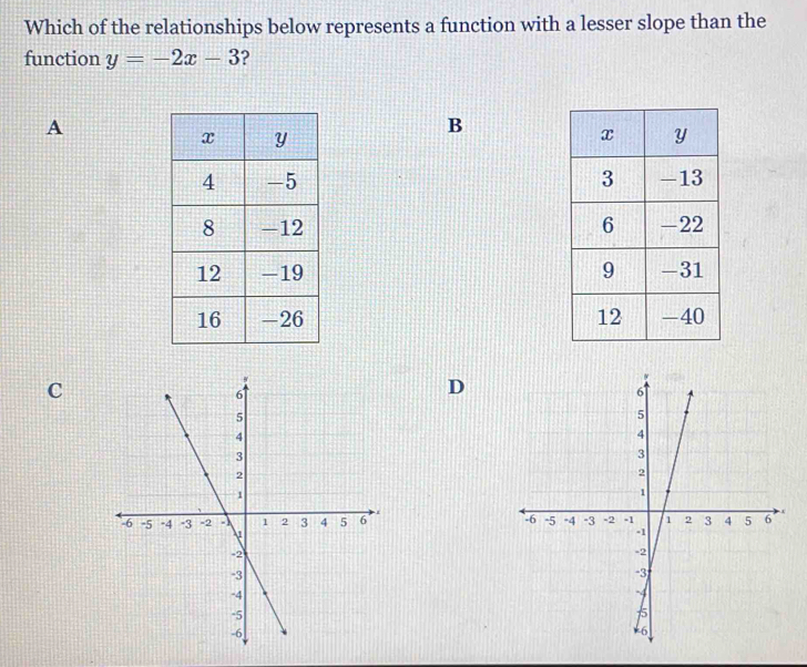 Which of the relationships below represents a function with a lesser slope than the 
function y=-2x-3 ? 
A 
B 




C 
D