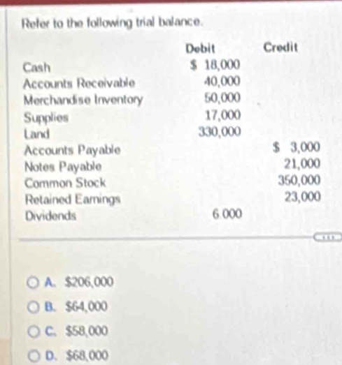 Refer to the following trial balance.
Debit Credit
Cash $ 18,000
Accounts Receivable 40,000
Merchandise Inventory 50,000
Supplies 17,000
Land 330,000
Accounts Payable $ 3,000
Notes Payable 21,000
Common Stock 350,000
Retained Earnings 23,000
Dividends 6.000
A. $206,000
B. $64,000
C. $58,000
D. $68,000