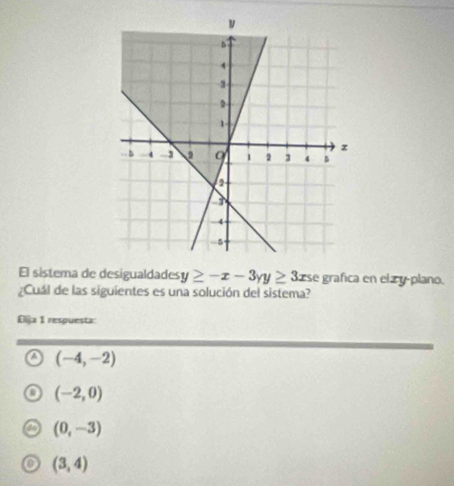 El sistema de desigualdades y≥ -x-3yy≥ 3 x se grafica en el zy-plano.
¿Cuál de las siguientes es una solución del sistema?
Elija 1 respuesta:
a (-4,-2)
(-2,0)
(0,-3)
(3,4)