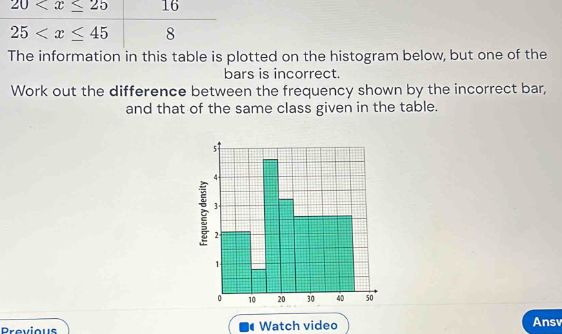 Solved: information in this table is plotted on the histogram below ...