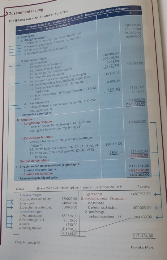 Zsung 
Dhne Anlagen 
II. Verbindlichkeiten (Schulden) 
1. Grundstück mit Bauten 770000,00
2. Fuhrpark 240500,00 1. langfristige 
3. Geschäftsausstattung 160840,00 Darlehensschulden 400000,00
II. Umlaufvermögen 2. kurzfristige 
1. Warenbestand 660628,00 Verbindlichkeiten a. LL 284432,00
2. Forderungen a. LL. 23026,00
3. Kasse 2140,00
_4. Bankguthaben 314600,00
_
2171 734,00 2171 734,00
Köln, 14. Januar 20.. Daniela Mars