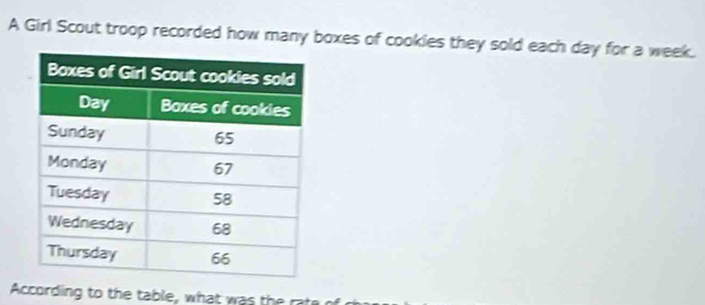 A Girl Scout troop recorded how many boxes of cookies they sold each day for a week. 
According to the table, what was the rat