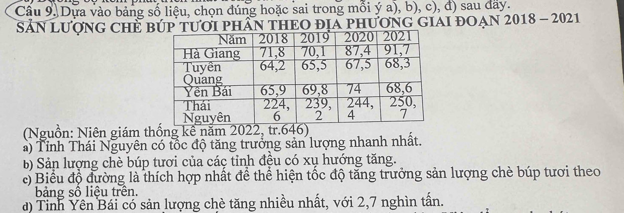 Dựa vào bảng số liệu, chọn đúng hoặc sai trong mỗi ý a), b), c), đ) sau đây.
SẤN LượNG CHE BTƯƠI PHÂN THEO ĐịA PHƯơNG GIAI ĐOẠN 2018 - 2021
(Nguồn: Niên giám thống kế năm 2022, tr. 646)
a) Tỉnh Thái Nguyên có tốc độ tăng trưởng sản lượng nhanh nhất.
b) Sản lượng chè búp tươi của các tỉnh đệu có xụ hướng tăng.
c) Biểu độ đường là thích hợp nhất để thể hiện tốc độ tăng trưởng sản lượng chè búp tươi theo
bảng số liệu trên.
d) Tỉnh Yên Bái có sản lượng chè tăng nhiều nhất, với 2, 7 nghìn tấn.