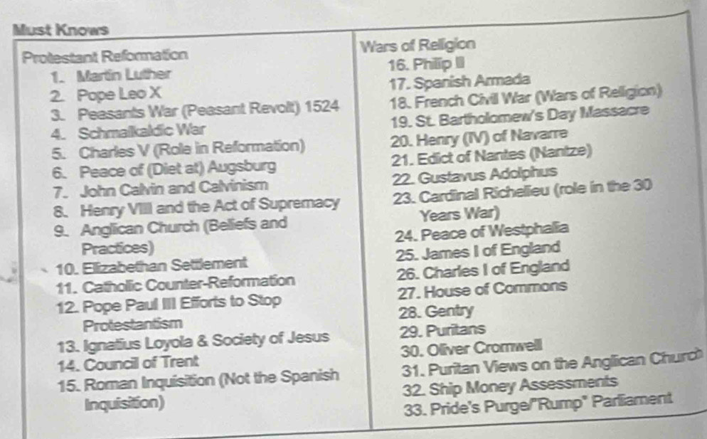 Must Knows 
Protestant Reformation Wars of Relligion 
1. Martin Luther 16. Philip II 
2. Pope Leo X 17. Spanish Armada 
3. Peasants War (Peasant Revolt) 1524 18. French Civil War (Wars of Religion) 
4. Schmalkaldic War 19. St. Bartholomew's Day Massacre 
5. Charles V (Role in Reformation) 20. Henry (TV) of Navarre 
6. Peace of (Diet at) Augsburg 21. Edict of Nantes (Nantze) 
7. John Calvin and Calvinism 22. Gustavus Adolphus 
8. Henry VIII and the Act of Supremacy 23. Cardinal Richelieu (role in the 30
9. Anglican Church (Beliefs and Years War) 
Practices) 24. Peace of Westphalia 
10. Elizabethan Settlement 25. James I of England 
11. Catholic Counter-Reformation 26. Charles I of England 
12. Pope Paul III Efforts to Stop 27. House of Commons 
Protestantism 28. Gentry 
13. Ignatius Loyola & Society of Jesus 29. Puritans 
14. Council of Trent 30. Oliver Cromwell 
15. Roman Inquisition (Not the Spanish 31. Puritan Views on the Anglican Churc 
Inquisition) 32. Ship Money Assessments 
33. Pride's Purge/"Rump" Parliament