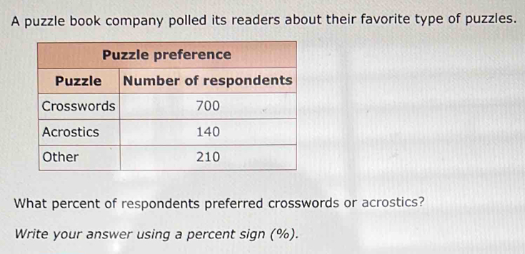 A puzzle book company polled its readers about their favorite type of puzzles. 
What percent of respondents preferred crosswords or acrostics? 
Write your answer using a percent sign (%).