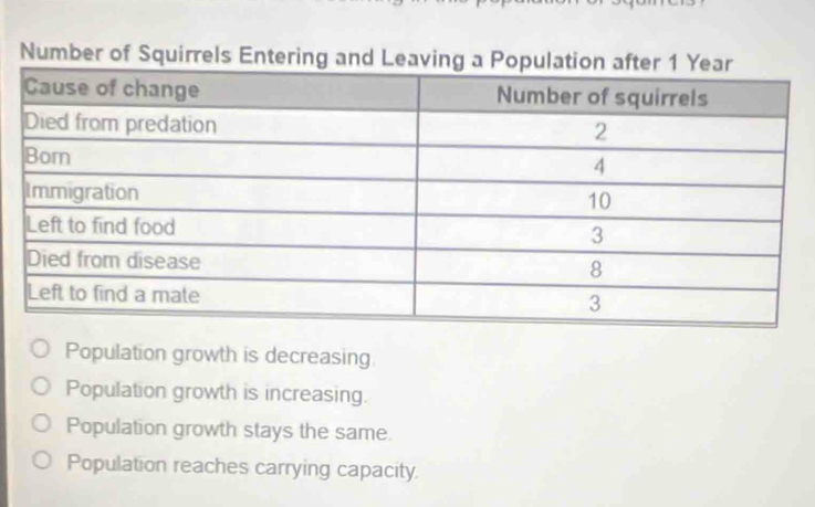 Number of Squirrels Ente
Population growth is decreasing
Population growth is increasing.
Population growth stays the same.
Population reaches carrying capacity.