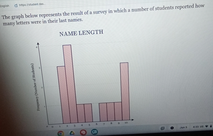 English https://student.des... 
The graph below represents the result of a survey in which a number of students reported how 
many letters were in their last names. 
NAME LENGTH 
Jun 3 4:33 US