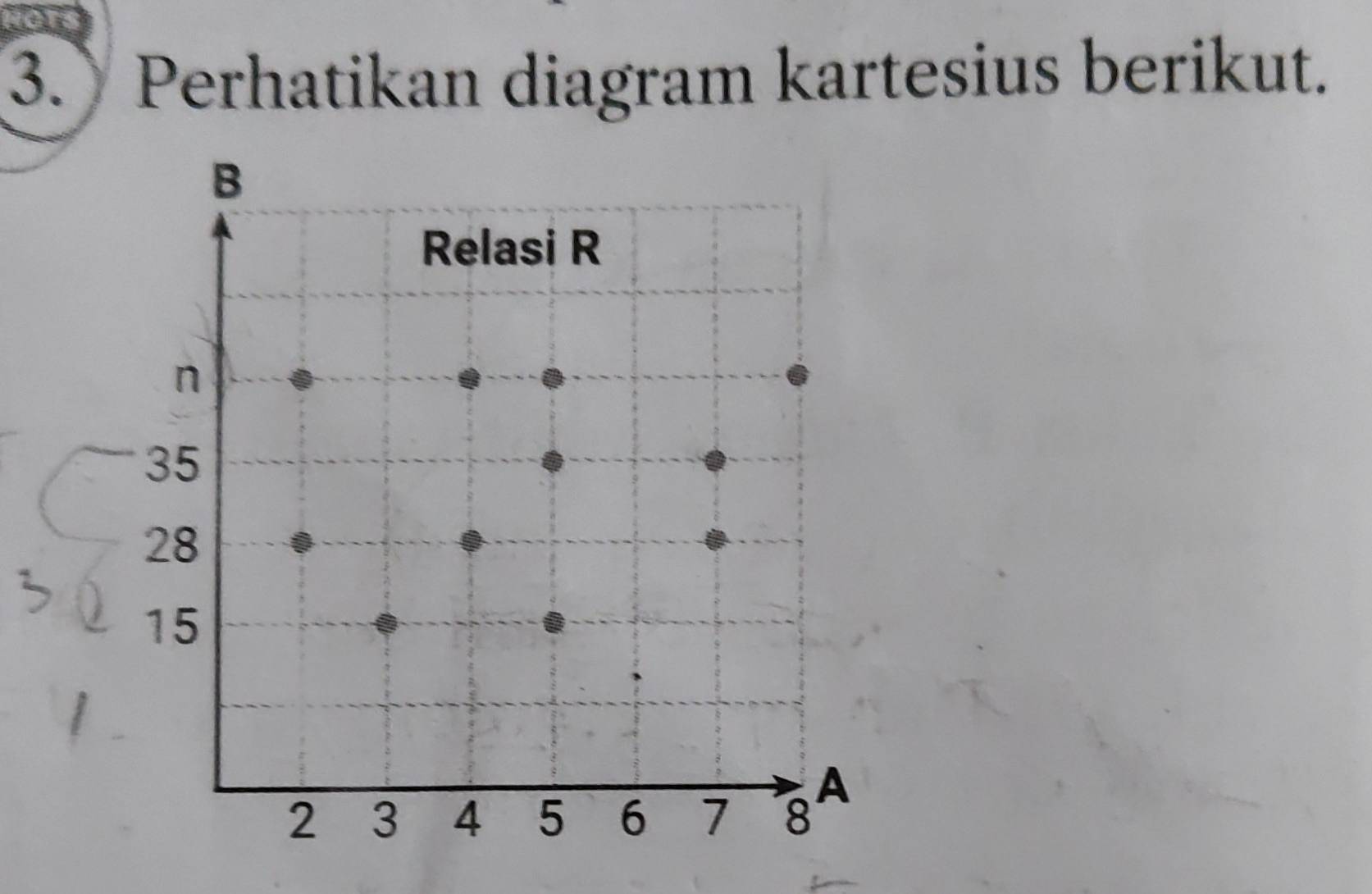 Perhatikan diagram kartesius berikut.