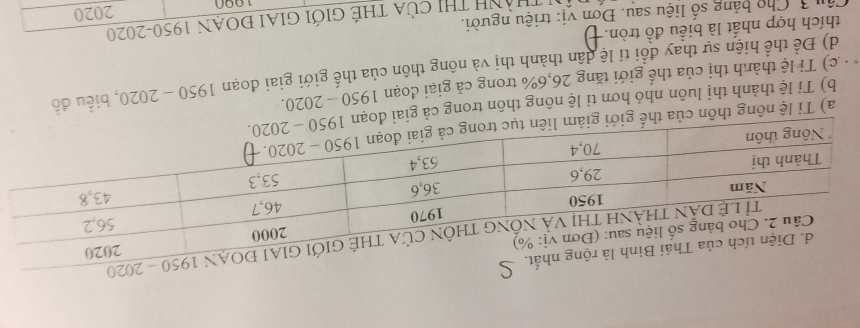 Ti lệ nông thôn của
b) Ti lệ thành thị luôn nhỏ hơn tỉ lệ nông thôn trong cả giai 
.c) Tỉ lệ thành thị của thế giới tăng 26,6% trong cả giại đoạn 1950-2020. 1950-2020 , biểu đồ
d) Để thể hiện sự thay đổi tỉ lệ dân thành thị và nông thôn của thế giới giai đoạn
thích hợp nhất là biểu đồ tròn.
THành THị của thế giới GiAI đOAn 1950-2020
Câu 3. Cho bảng số liệu sau. Đơn vị: triệu người.
2020