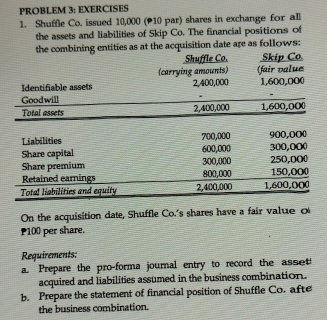 PROBLEM 3: EXERCISES 
1. Shuffle Co. issued 10,000 (10 par) shares in exchange for all 
the assets and liabilities of Skip Co. The financial positions of 
the combining entities as at the acquisition date are as follows: 
Shuffle Co. Skip Co. 
(carrying amounts) (fair value
2,400,000 1,600,000
On the acquisition date, Shuffle Co.'s shares have a fair value o
100 per share. 
Requirements: 
a Prepare the pro-forma journal entry to record the asset 
acquired and liabilities assumed in the business combination. 
b. Prepare the statement of financial position of Shuffle Co. afte 
the business combination.