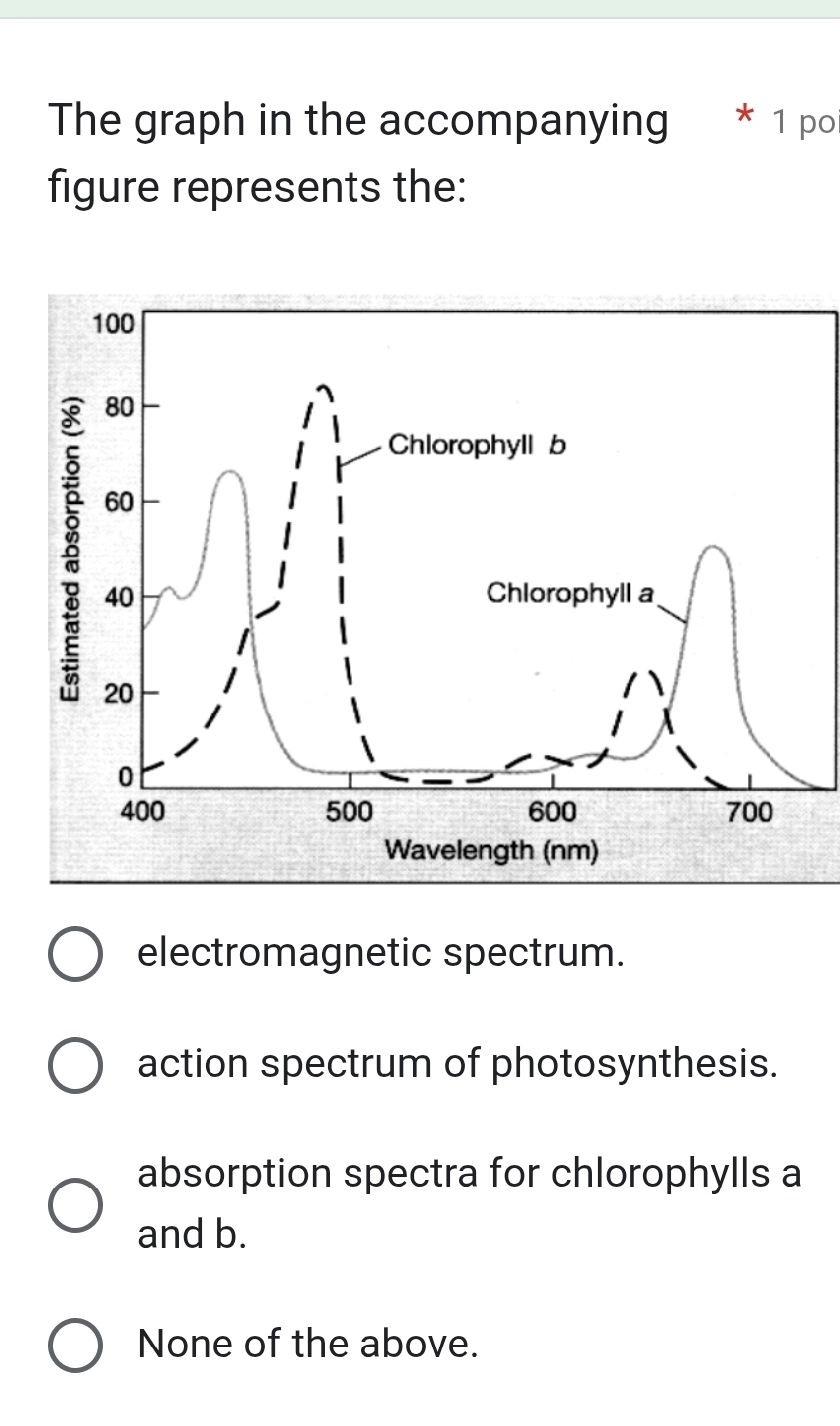 The graph in the accompanying 1 po
figure represents the:
electromagnetic spectrum.
action spectrum of photosynthesis.
absorption spectra for chlorophylls a
and b.
None of the above.