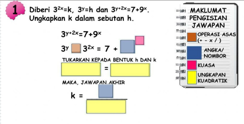 Diberi 3^(2x)=k, 3^y=h dan 3^(y+2x)=7+9^x. MAKLUMAT 
Ungkapkan k dalam sebutan h. PENGISIAN 
JAWAPAN
3^(y+2x)=7+9^x OPERASI ASAS
3^y□ 3^(2x)=7+□^(□)
(+-* /)
ANGKA/ 
NOMBOR 
TUKARKAN KEPADA BENTUK h DAN k
□ =□
KUASA 
UNGKAPAN 
MAKA, JAWAPAN AKHIR KUADRATIK
k= □ /□  