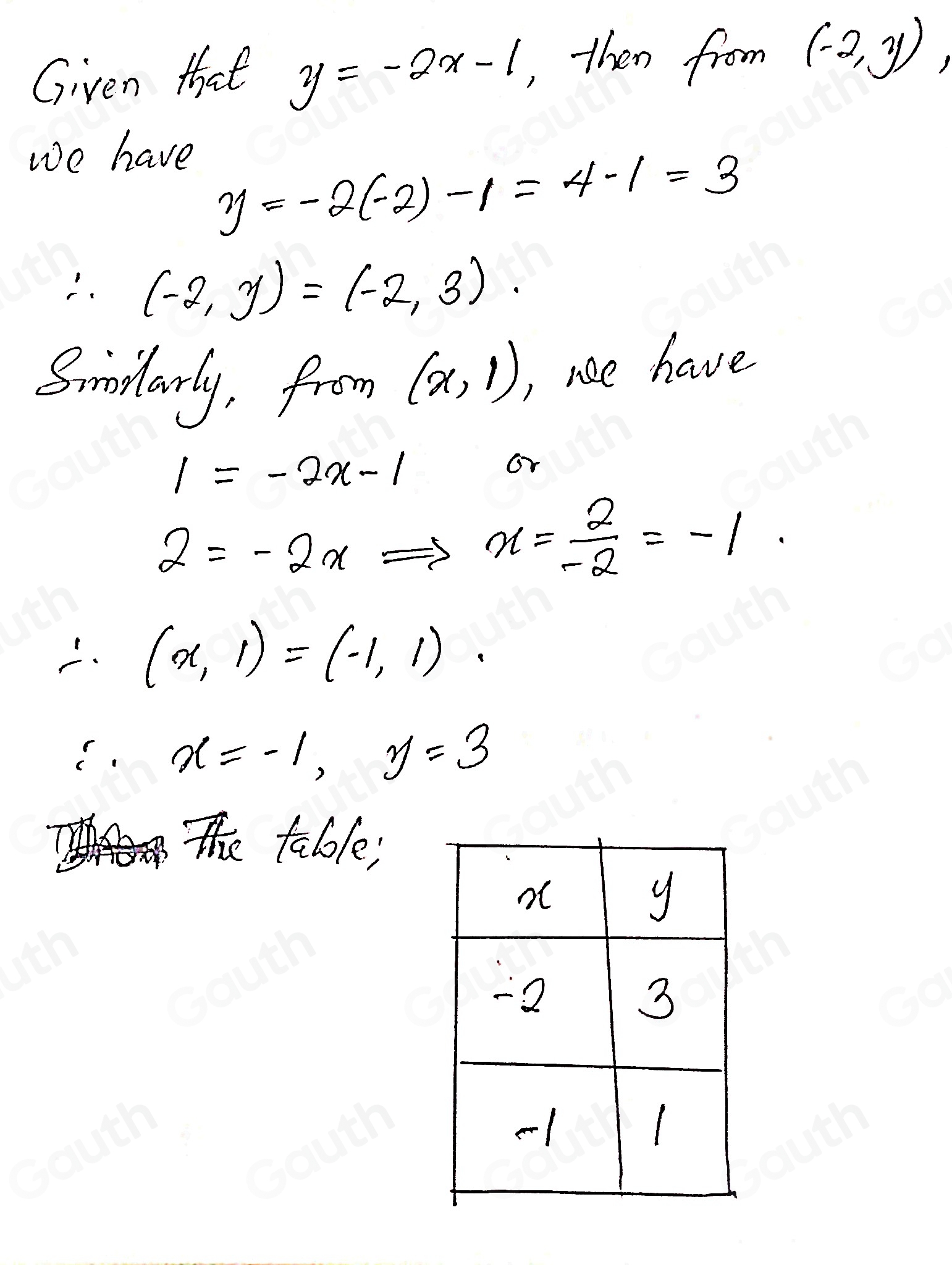 Given that y=-2x-1 ,then from (-2,y), 
We have
y=-2(-2)-1=4-1=3
(-2,y)=(-2,3)
Simlarly, from (x,1) , ne have
1=-2x-1
or
2=-2xRightarrow x= 2/-2 =-1
∴ (x,1)=(-1,1).
∴ x=-1, y=3
The table; 
Table 1: []