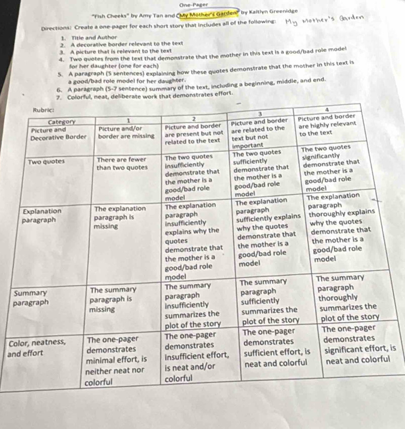 One-Pager 
"Fish Cheeks" by Amy Tan and "My Mother's Garden" by Kaitlyn Greenidge 
Directions: Create a one-pager for each short story that includes all of the following: 
1. Title and Author 
2. A decorative border relevant to the text 
3. A picture that is relevant to the text 
4. Two quotes from the text that demonstrate that the mother in this text is a good/bad role model 
for her daughter (one for each) 
5. A paragraph (5 sentences) explaining how these quotes demonstrate that the mother in this text is 
a good/bad role model for her daughter. 
6. A paragraph (5-7 sentence) summary of the text, including a beginning, middle, and end. 
ul, neat, deliberate work that demonstrates effort. 
S 
p 
Co 
an 
, is 
l
