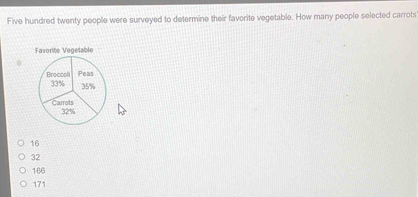 Five hundred twenty people were surveyed to determine their favorite vegetable. How many people selected carrots
Favorite Vegetable
16
32
166
171