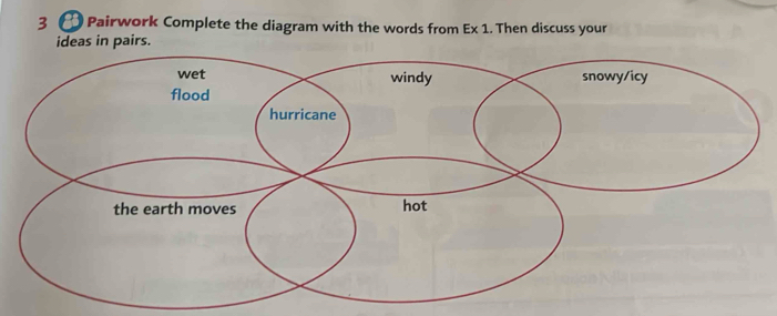 Pairwork Complete the diagram with the words from E* 1. Then discuss your 
ideas in pairs.