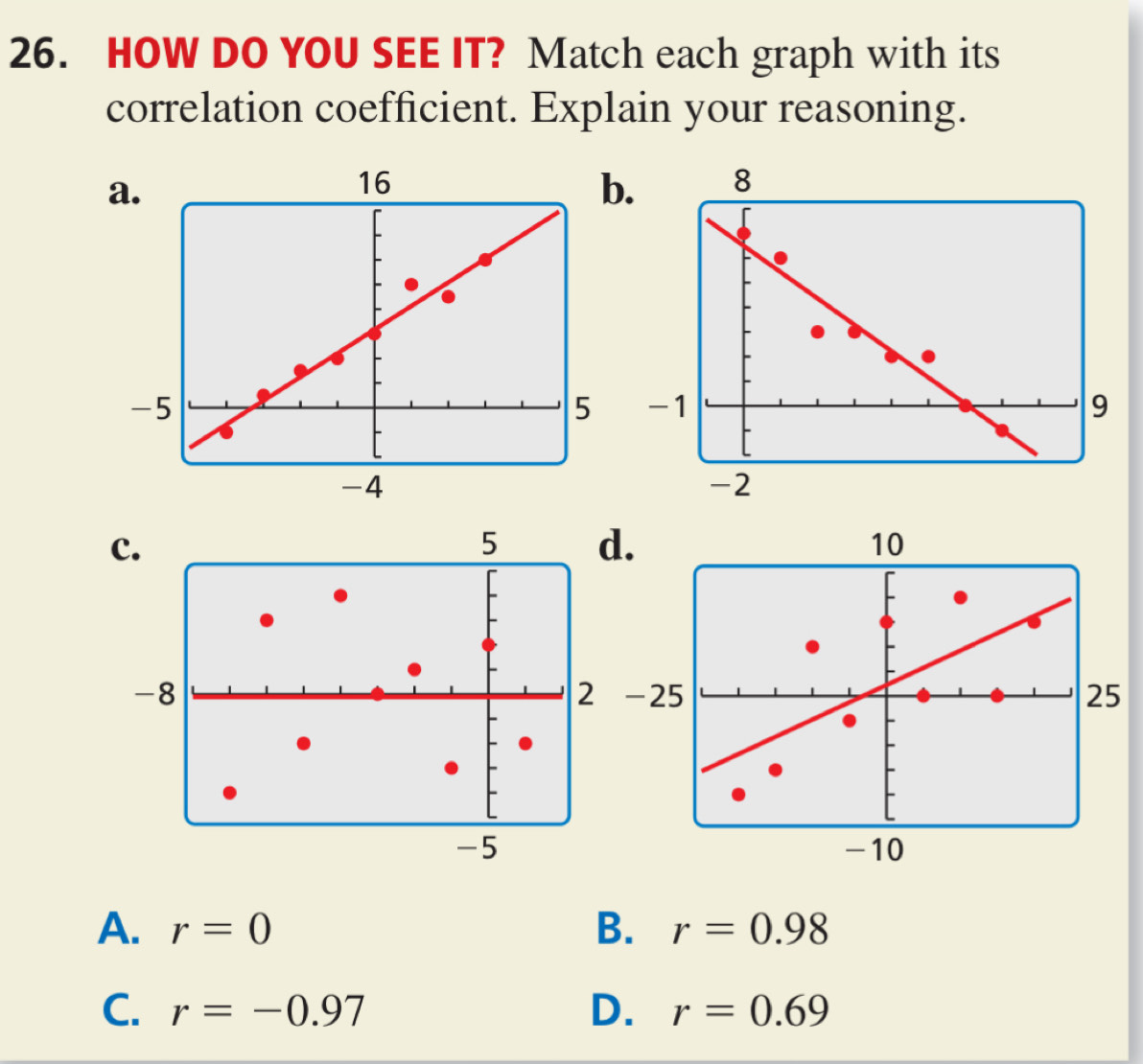 HOW DO YOU SEE IT? Match each graph with its
correlation coefficient. Explain your reasoning.
a
.

c.
.
-2
A. r=0 B. r=0.98
C. r=-0.97 D. r=0.69