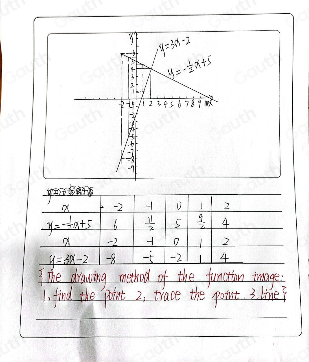 3The drawing method of the function image: 
1, find the point 2, trace the point. 3. line? 
Table 2: []