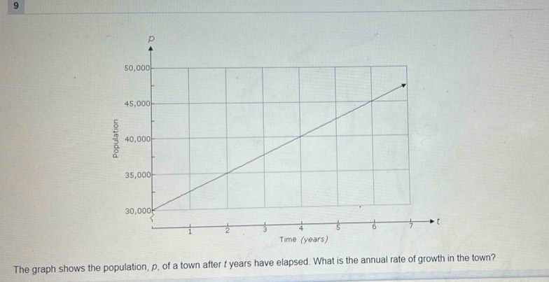 The graph shows the population, p, of a town after t years have elapsed. What is the annual rate of growth in the town?