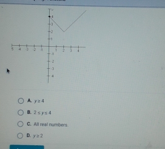 A. y≥ 4
B. 2≤ y≤ 4
C. All real numbers.
D. y≥ 2