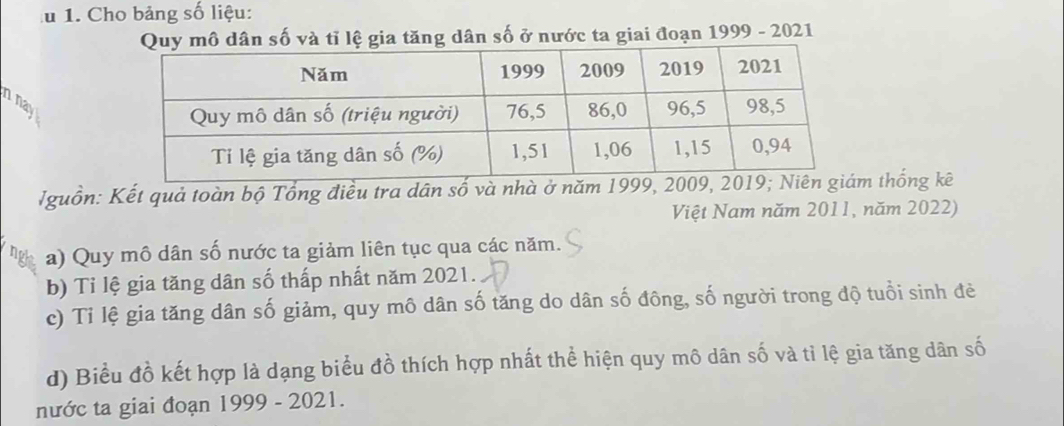 Cho bảng số liệu: 
Quy mô dân số và tỉ lệ gia tăng dân số ở nước ta giai đoạn 1999 - 2021 
n nay 
Iguồn: Kết quả toàn bộ Tổng điều tra dân số và nhà ở năm 1999, thống kê 
Việt Nam năm 2011, năm 2022) 
a) Quy mô dân số nước ta giảm liên tục qua các năm. 
b) Tỉ lệ gia tăng dân số thấp nhất năm 2021. 
c) Tỉ lệ gia tăng dân số giảm, quy mô dân số tăng do dân số đông, số người trong độ tuổi sinh đè 
d) Biểu đồ kết hợp là dạng biểu đồ thích hợp nhất thể hiện quy mô dân số và tỉ lệ gia tăng dân số 
nước ta giai đoạn 1999 - 2021.