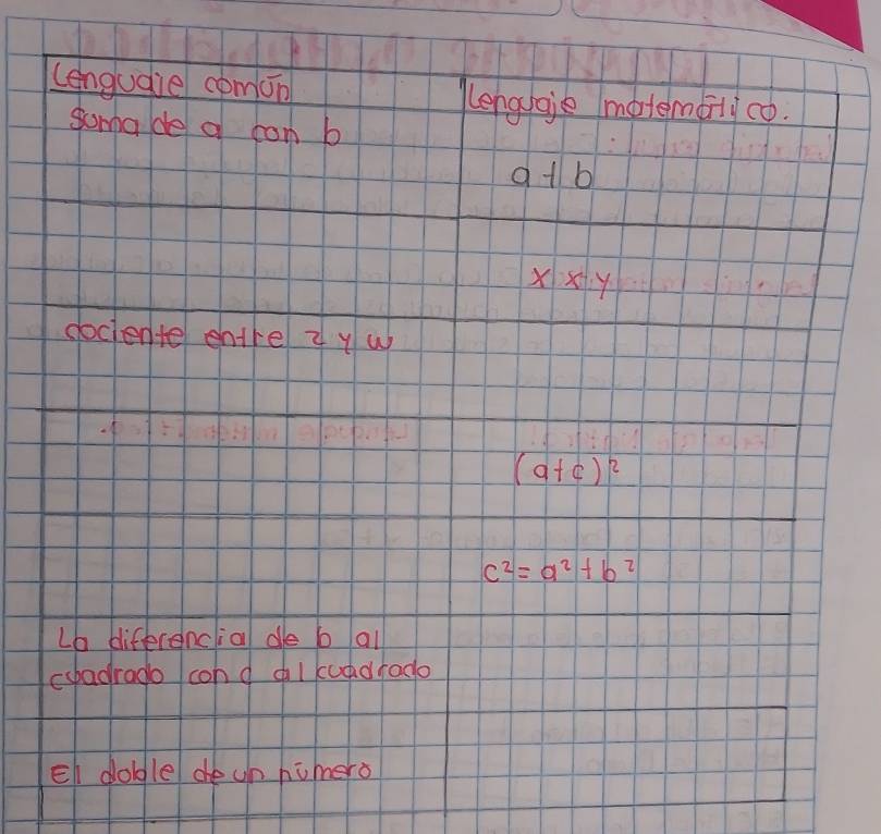 Lengudie comin lenguaie motemaljcò. 
somade a con b
a+b
x* y
dociente entre q y w
(a+c)^2
c^2=a^2+b^2
Lb diferencia de b al 
cbadrado con l kuadrado 
el doble de un humero