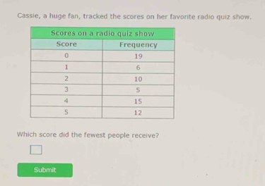 Cassie, a huge fan, tracked the scores on her favorite radio quiz show. 
Which score did the fewest people receive? 
Submit