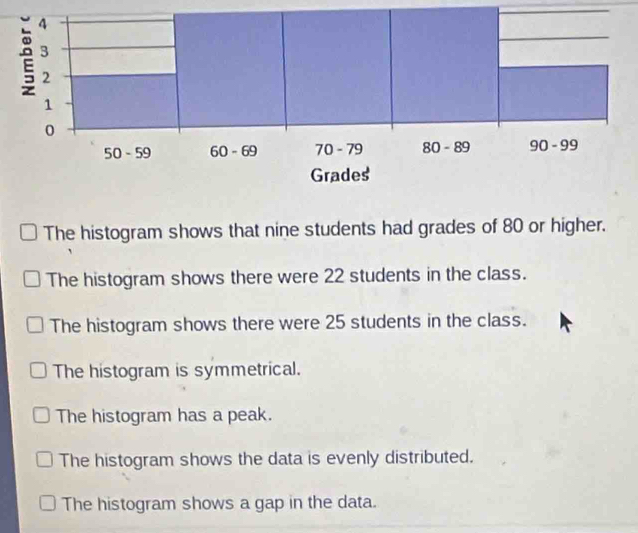 The histogram shows that nine students had grades of 80 or higher.
The histogram shows there were 22 students in the class.
The histogram shows there were 25 students in the class.
The histogram is symmetrical.
The histogram has a peak.
The histogram shows the data is evenly distributed.
The histogram shows a gap in the data.